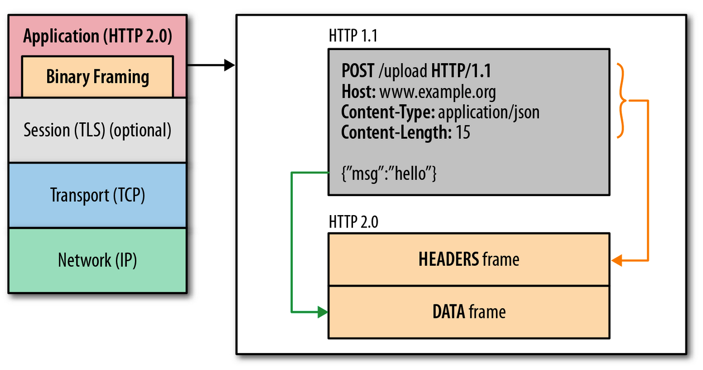 HTTP/1.x 数据转换为 HTTP/2